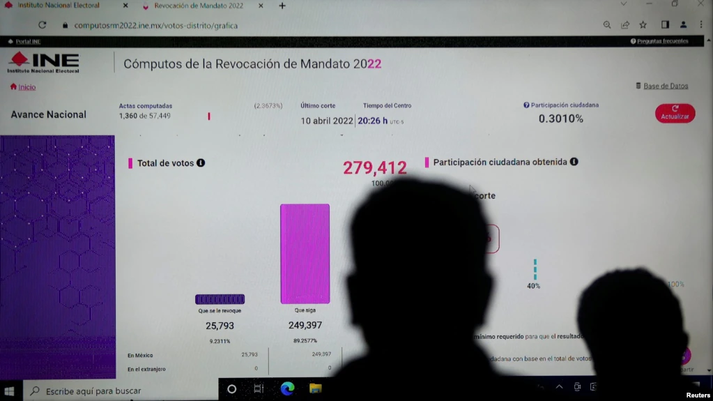 Presidente mexicano obtiene 90% de respaldo en voto de liderazgo que buscaba