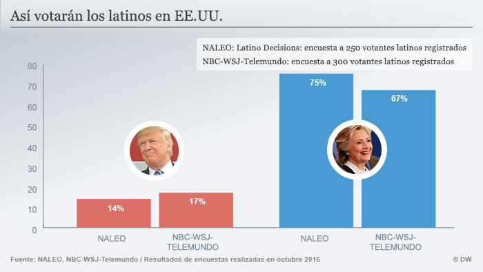 Voto latino EE.UU. 2016: los números hablan