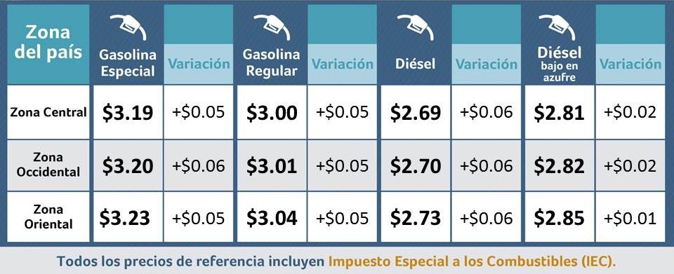 Precios de la gasolina y diésel experimentarán alzas
