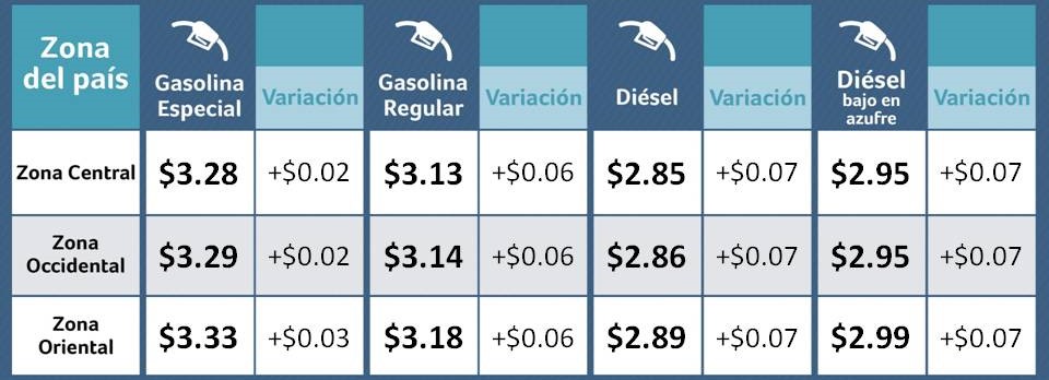 Combustibles vigentes del 5 al 18 de diciembre de 2017 experimentarán alzas en los precios