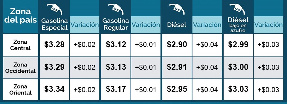 MINEC informa nuevos precios en gasolina