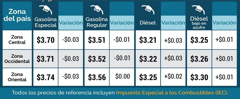 Informan de variaciones mixtas en los precios de referencia para los combustibles