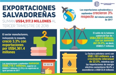 Las exportaciones salvadoreñas suman US$4,517.3 millones al tercer trimestre de 2018