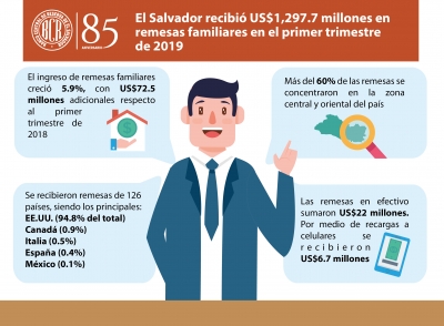 El Salvador recibió US$1,297.7 millones en remesas familiares durante el primer trimestre de 2019