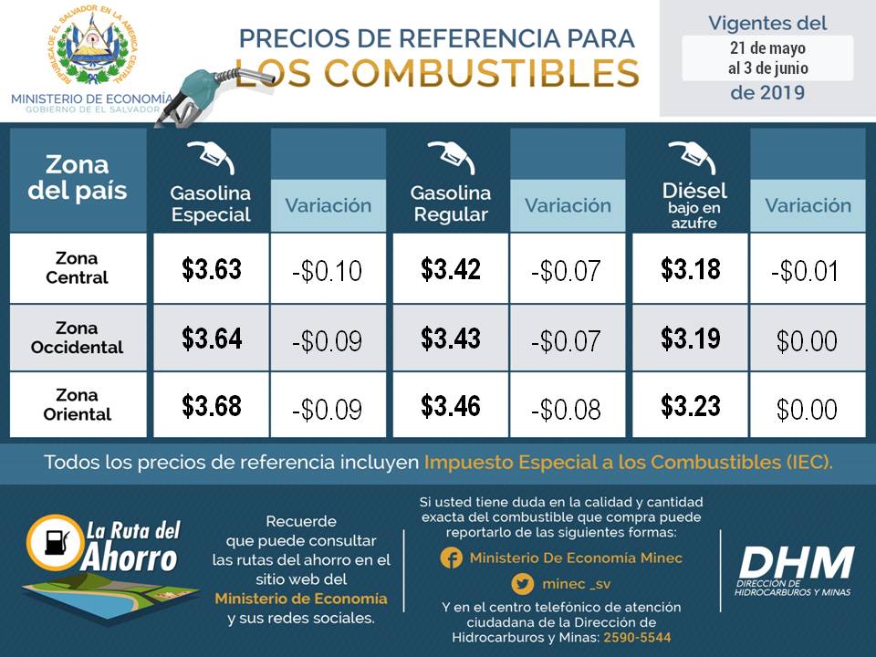 Ministerio de Economía informa variaciones a la baja en los precios de referencia para los combustibles