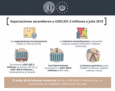 Exportaciones ascendieron a US$3,591.3 millones a julio 2019