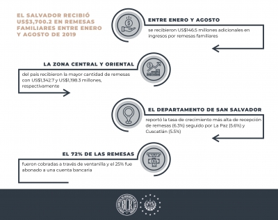 US$3,700.2 recibio El Salvador  en remesas familiares entre Enero y Agosto de 2019