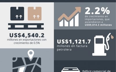 Exportaciones de El Salvador ascendieron a US$4,540.2 millones a septiembre de 2019