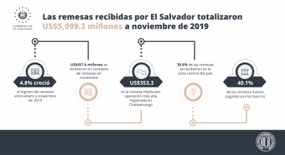 Las remesas recibidas por El Salvador totalizaron US$5,099.3 millones a noviembre de 2019