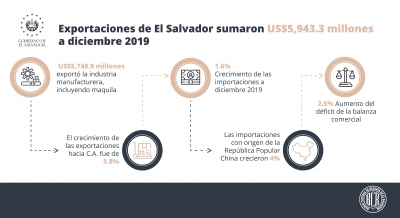 Exportaciones de El Salvador sumaron US$5,943.3 millones a diciembre 2019