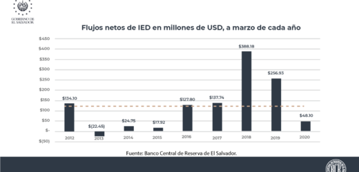 El Salvador recibió flujos netos de Inversión Extranjera Directa por US$48.10 millones a marzo 2020