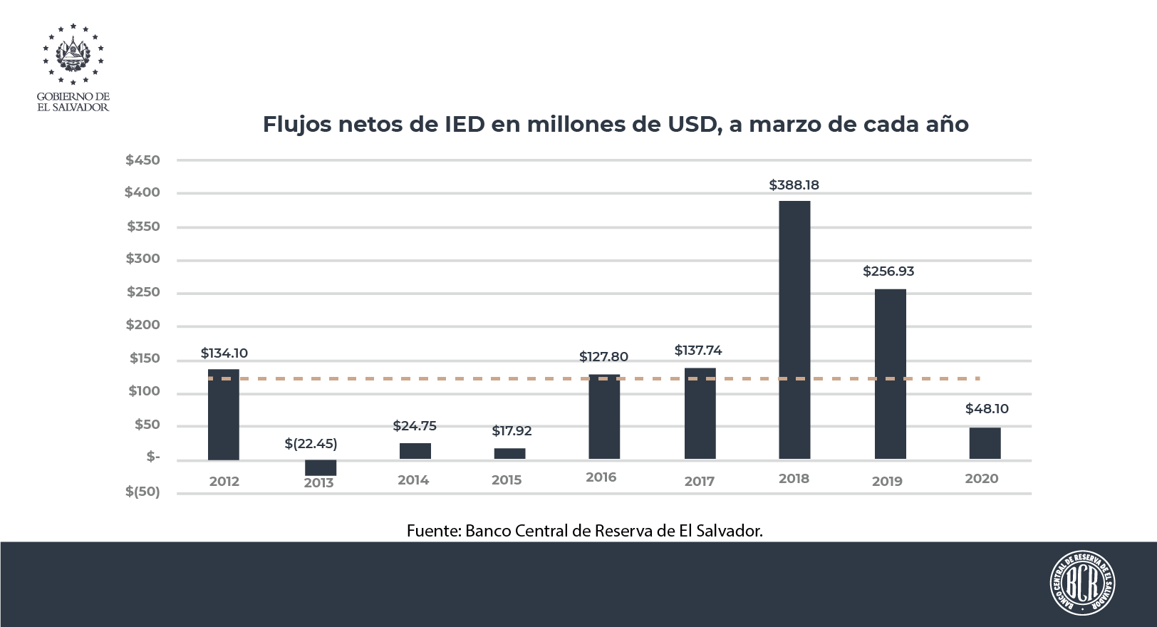 El Salvador recibió flujos netos de Inversión Extranjera Directa por US$48.10 millones a marzo 2020
