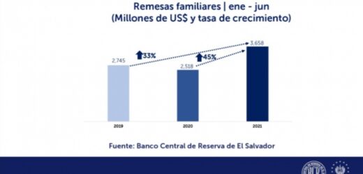 Remesas familiares aumentan al mes de Junio en el Salvador