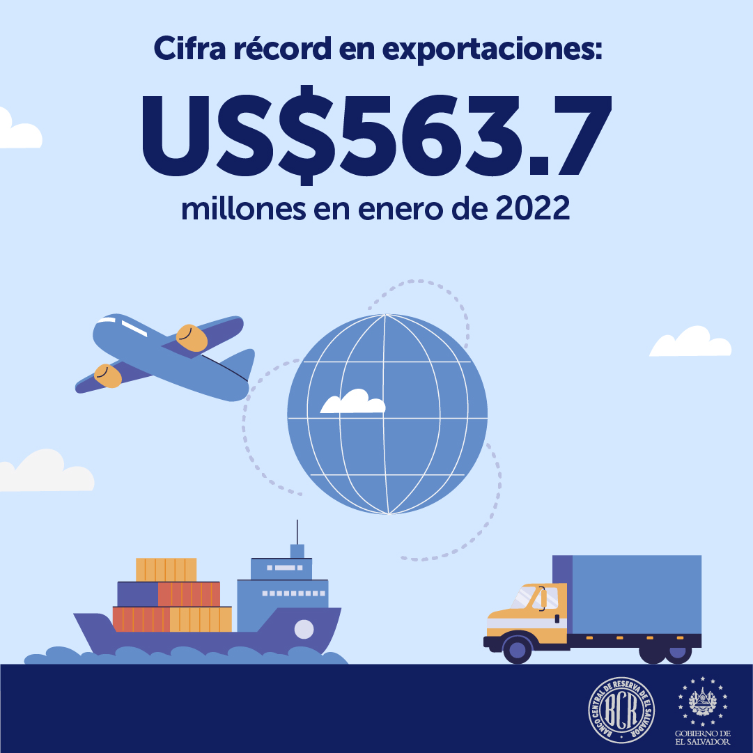 El Salvador exportó US$563.7 millones en enero 2022 con un crecimiento de 12.9%