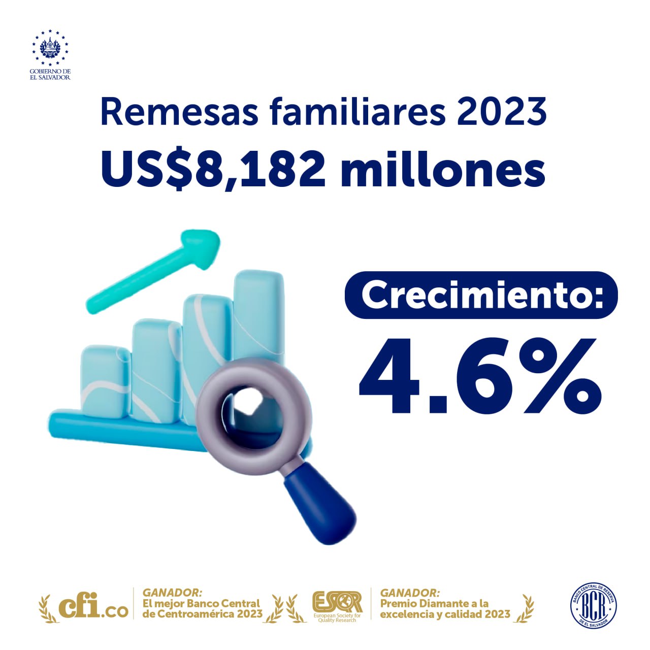 Las remesas familiares superaron los US$8,000 millones en 2023