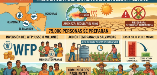 América Central: 75 000 personas se preparan frente a la sequía y posible El Niño