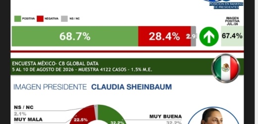 Ranking regional: Bukele, Sheinbaum y Fujimori lideran la aprobación de presidentes en América Latina