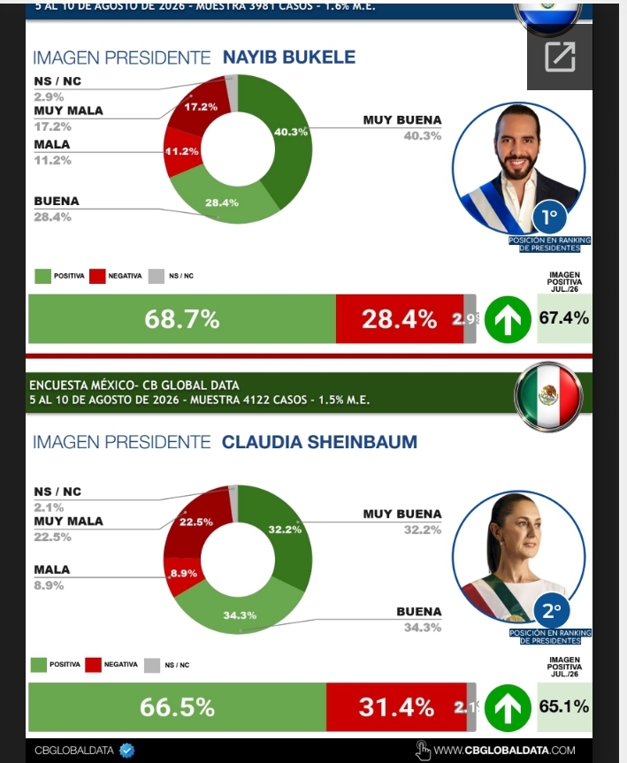 Ranking regional: Bukele, Sheinbaum y Fujimori lideran la aprobación de presidentes en América Latina